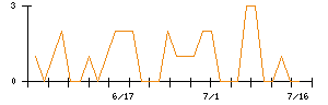 きょくとうのシグナル検出数推移