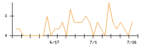 ドーンのシグナル検出数推移