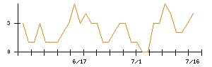 ＮＪＳのシグナル検出数推移