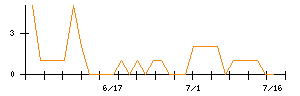 ＡＬＳＯＫのシグナル検出数推移