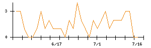 ＡＳＪのシグナル検出数推移