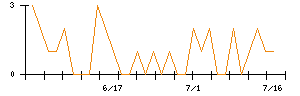 ケア２１のシグナル検出数推移