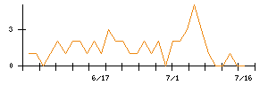 ルネサンスのシグナル検出数推移