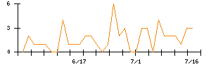 新日本科学のシグナル検出数推移