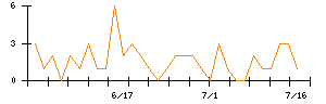 エムスリーのシグナル検出数推移