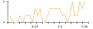 ケアサービスのシグナル検出数推移