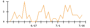 アスモのシグナル検出数推移