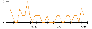 オートウェーブのシグナル検出数推移