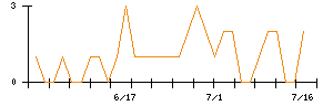 ＹＫＴのシグナル検出数推移