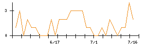 ハローズのシグナル検出数推移