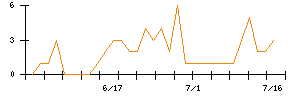 ピクセルカンパニーズのシグナル検出数推移