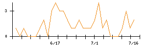 カゴメのシグナル検出数推移