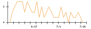 東洋水産のシグナル検出数推移