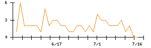 石垣食品のシグナル検出数推移