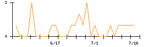 一正蒲鉾のシグナル検出数推移