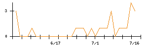 あじかんのシグナル検出数推移