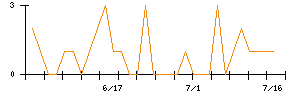 なとりのシグナル検出数推移