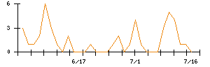 ＲＩＺＡＰグループのシグナル検出数推移