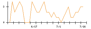 紀文食品のシグナル検出数推移