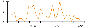 日本調理機のシグナル検出数推移