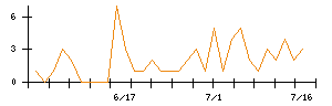 アールプランナーのシグナル検出数推移