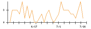 クリアルのシグナル検出数推移