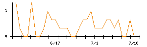 グンゼのシグナル検出数推移