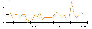 クリエイトのシグナル検出数推移