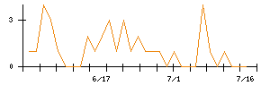 東洋紡のシグナル検出数推移