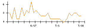 クラボウのシグナル検出数推移