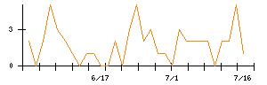 日東紡のシグナル検出数推移