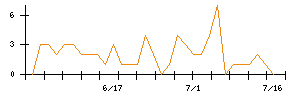 海帆のシグナル検出数推移