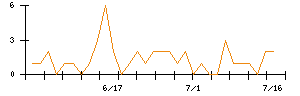 ニッケのシグナル検出数推移