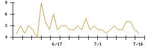 アスコットのシグナル検出数推移