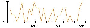 ＪＰＭＣのシグナル検出数推移