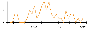 アンビション　ＤＸ　ホールディングスのシグナル検出数推移