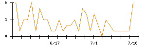 メタプラネットのシグナル検出数推移