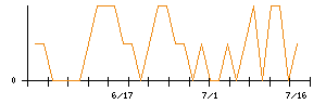 バッファローのシグナル検出数推移