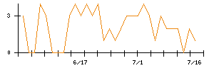 帝人のシグナル検出数推移