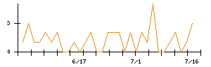 北日本紡績のシグナル検出数推移