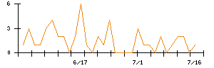 ＴＯＫＹＯ　ＢＡＳＥのシグナル検出数推移