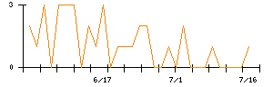 山王のシグナル検出数推移