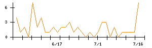 ＲＳ　Ｔｅｃｈｎｏｌｏｇｉｅｓのシグナル検出数推移