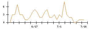 霞ヶ関キャピタルのシグナル検出数推移