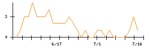 ＦＯＯＤ　＆　ＬＩＦＥ　ＣＯＭＰＡＮＩＥＳのシグナル検出数推移