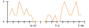 ホギメディカルのシグナル検出数推移