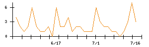 モルフォのシグナル検出数推移