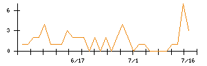 ＫＬａｂのシグナル検出数推移