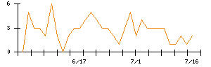 ＦＦＲＩセキュリティのシグナル検出数推移