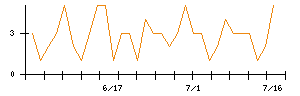 セレスのシグナル検出数推移